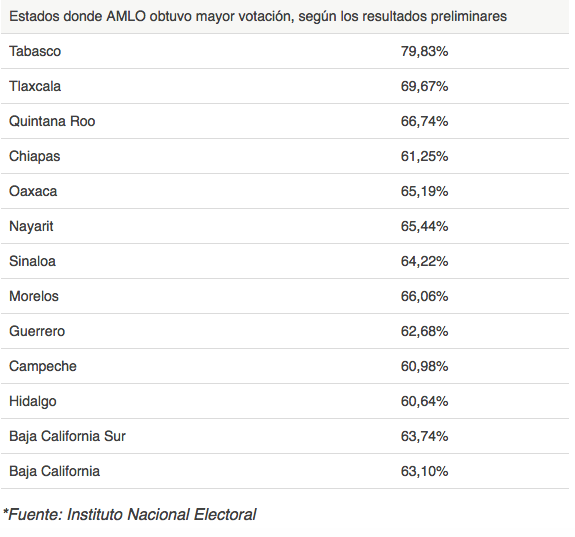 Tlaxcala da triunfo a Amlo con más del 60% de votación